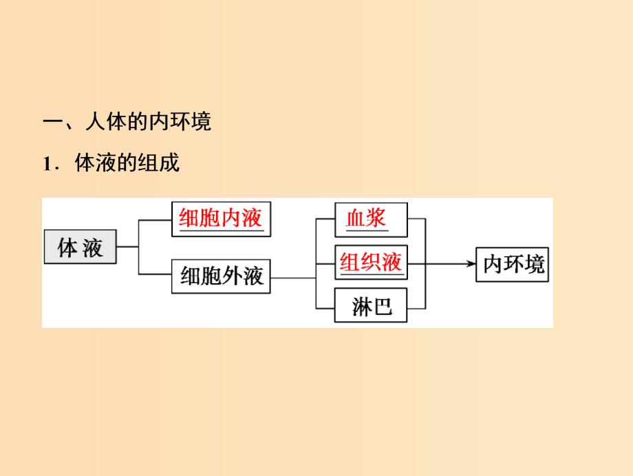 2019版高考生物一轮复习 第八单元 生命活动的调节 第一讲 人体内环境的稳态及实例课件 苏教版.ppt_第4页