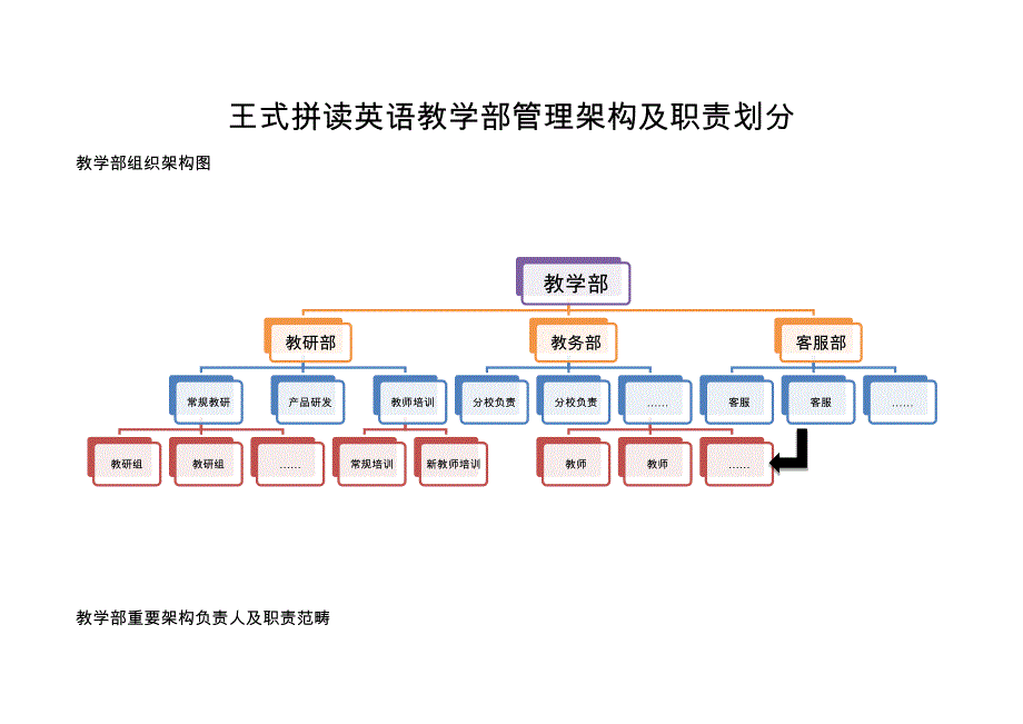 教学部管理架构及职责划分_第1页