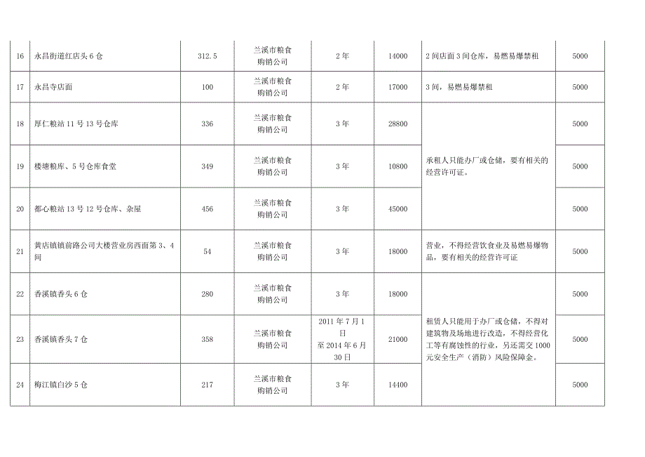 兰溪市2011年度第一期国有资产出租租赁使用权拍卖公告_第3页