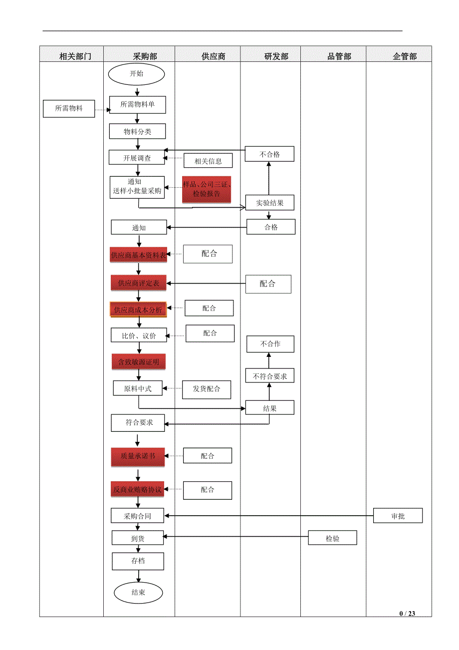 企业文档食品企业管理文档之 009供应商管理制度.doc_第2页