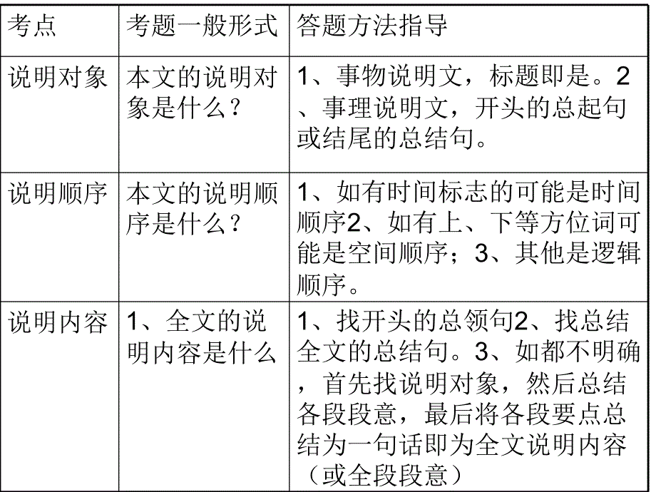 说明文考点冲刺练习_第1页