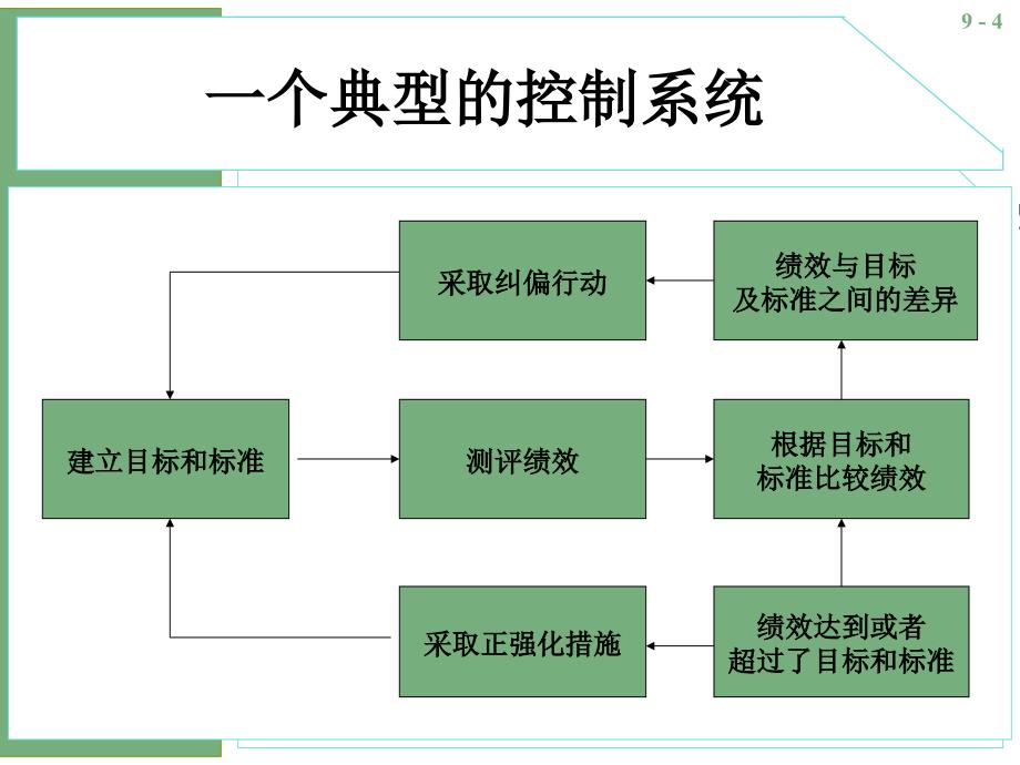 管理学课件：第9章 控制系统_第4页