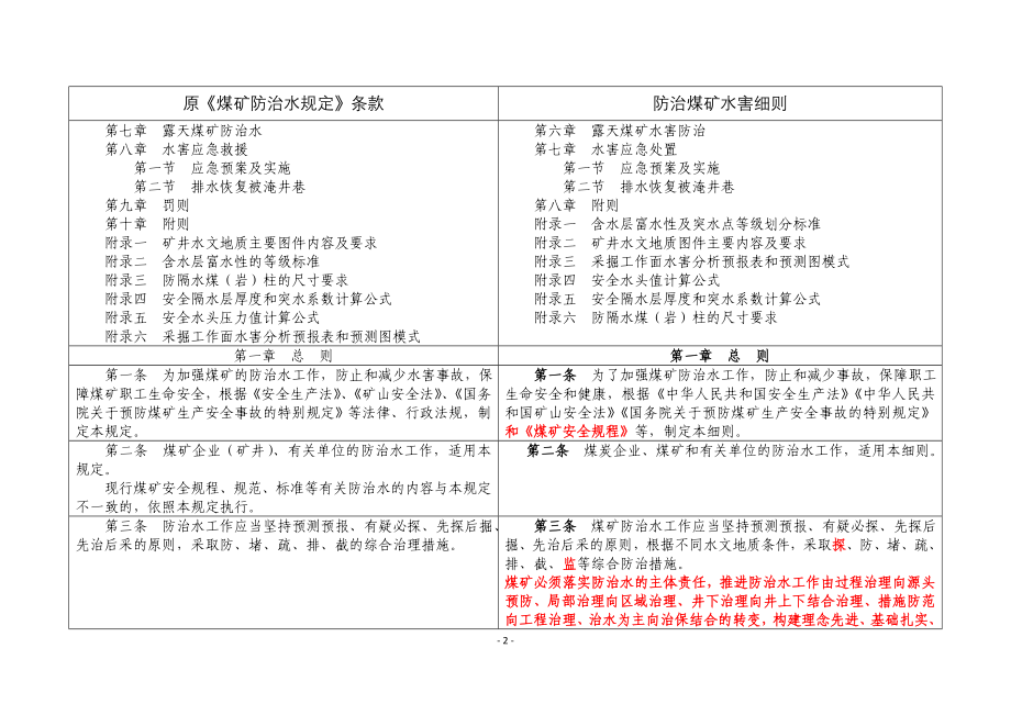 防治煤矿水害细则与煤矿防治水规定变化对照表 (2).doc_第2页