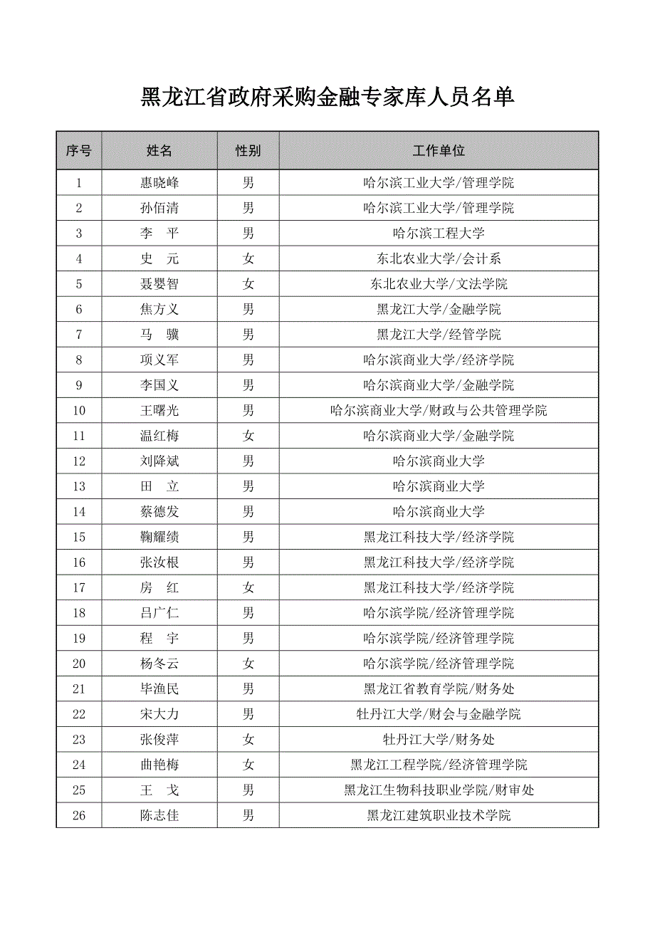 关于确定省政府采购金融专家的公告_第2页