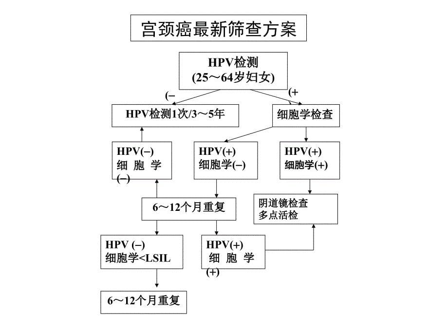 宫颈癌筛查的最佳方案_第5页