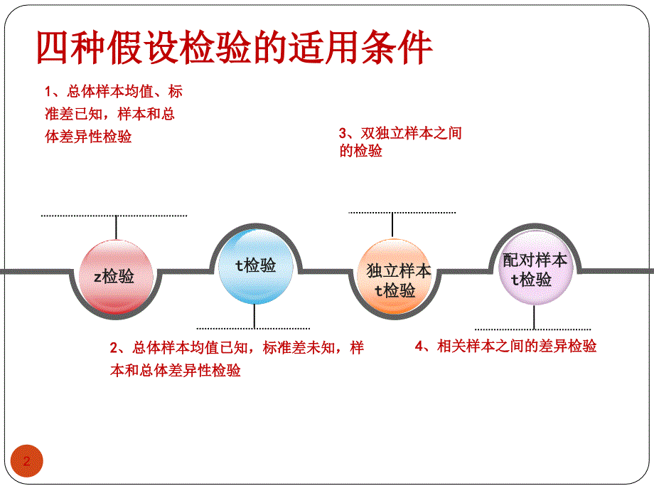 统计单因素和重复测量方差分析.PPT_第2页