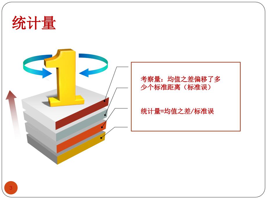 统计单因素和重复测量方差分析.PPT_第3页