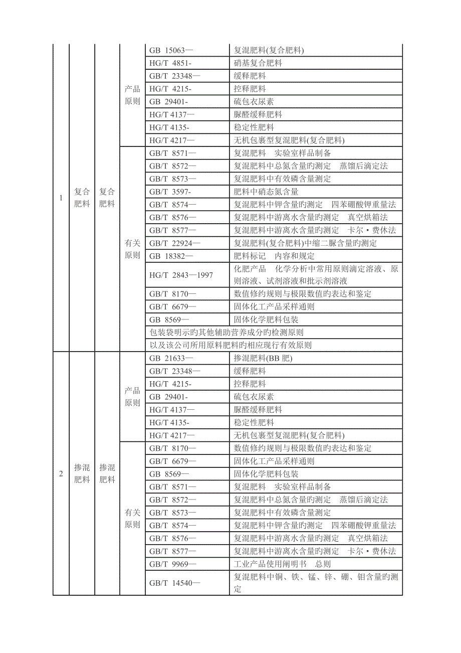 复肥生产许可证实施细则_第2页