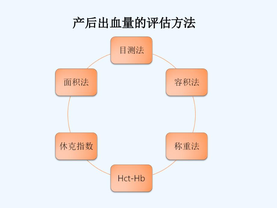 产后出血之出血量评估课件_第4页