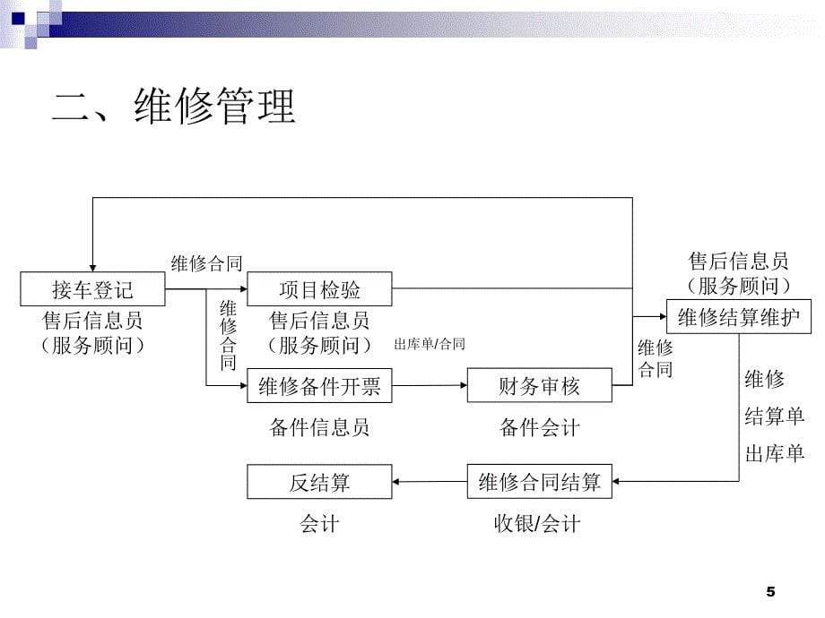 S运营系统操作流程_第5页