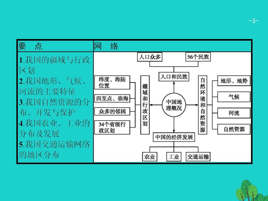 地理14.1 中国地理概况 湘教版_第3页