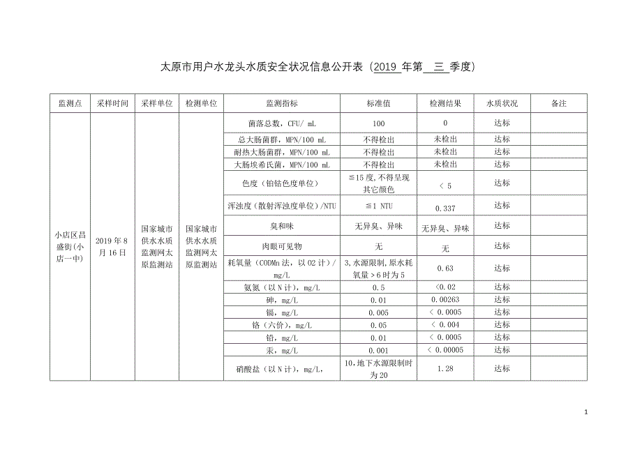 太原市用户水龙头水质安全状况信息公开表（2019年第三季_第1页