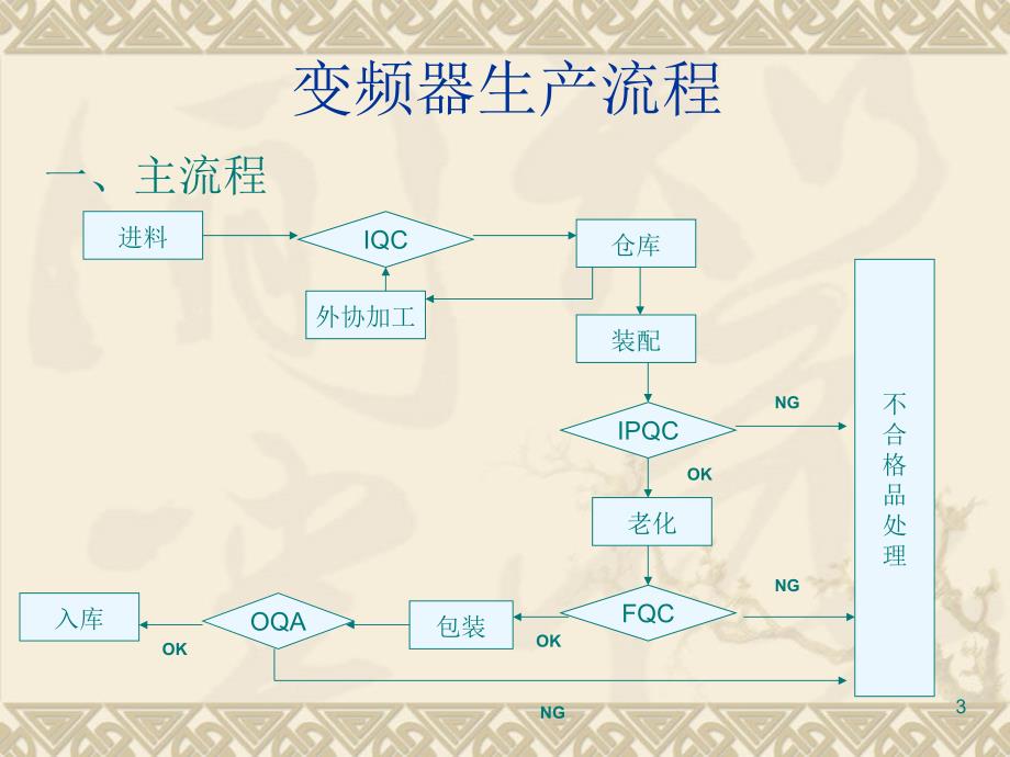 变频器生产过程质量控制培训_第3页