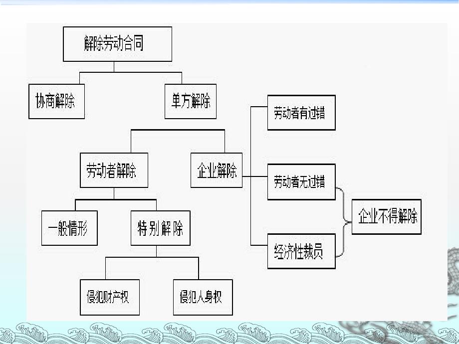 劳动合同的解除ppt课件_第2页