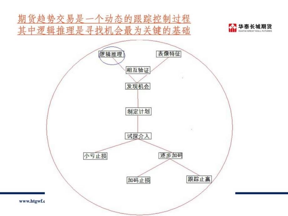 商品期货之基本面分析概要_第2页