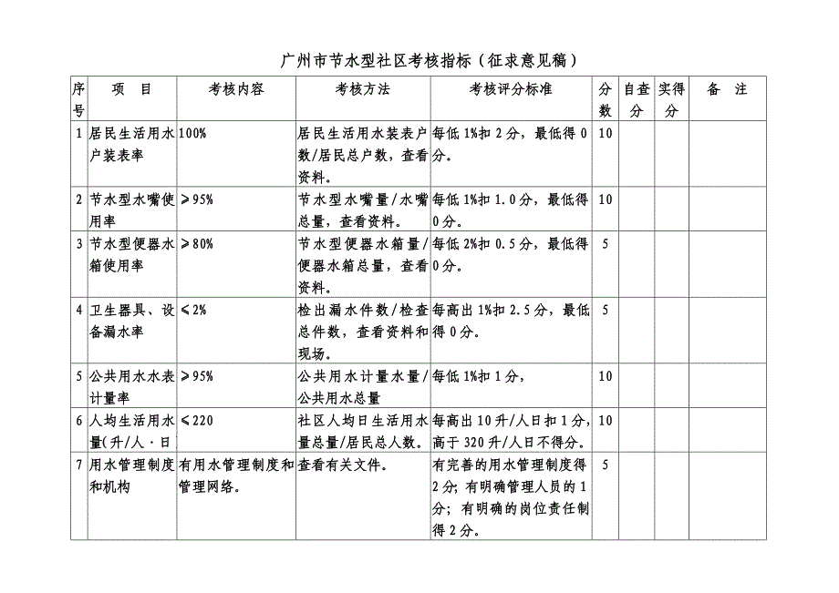 《广州市节水型社区考核指标》.doc_第2页