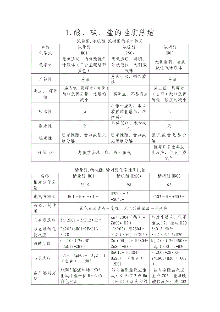 初中化学酸碱盐性质总结_第1页