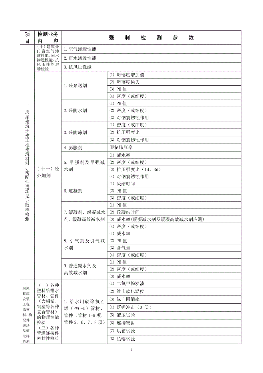 陕西省建设工程质量检测强制检测参数表.doc_第3页