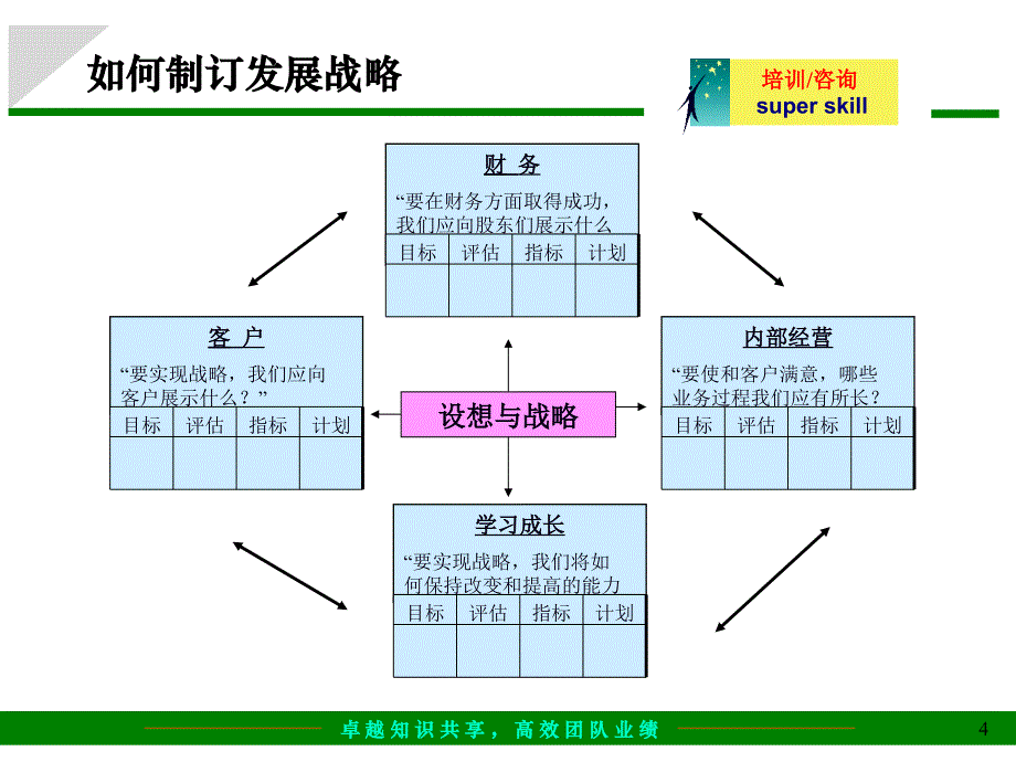 给咨询公司做市场开发和管理的培训教案课件_第4页