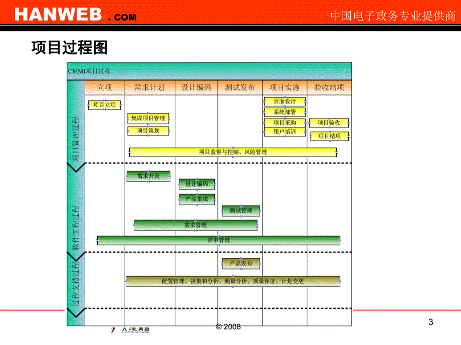 CMMI复合型项目流程培训课堂PPT_第3页