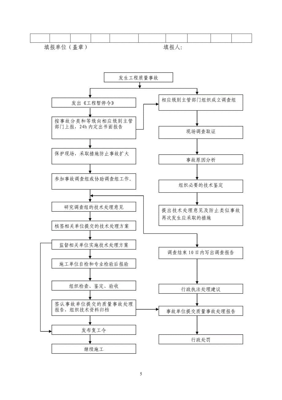 质量事故上报和处理制度.doc_第5页