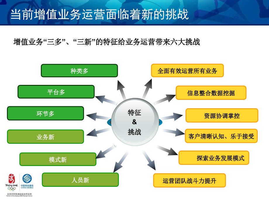 创建常态化运营推动增值业务健康快速发展辽宁移动_第4页