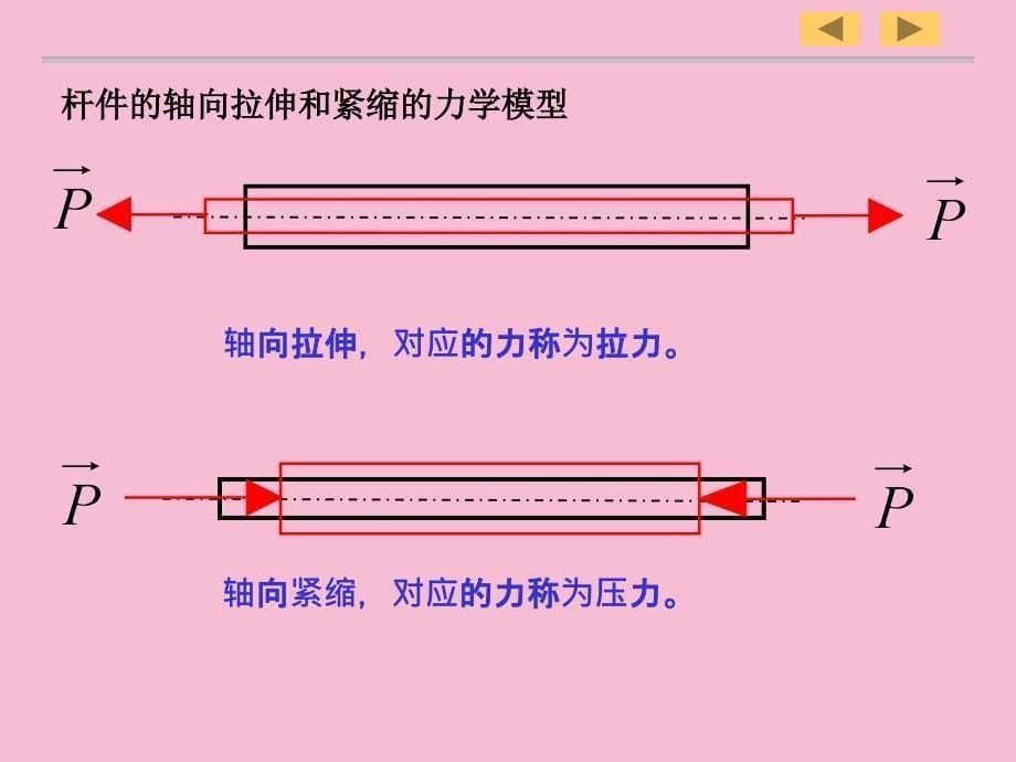 轴向拉伸与压缩2ppt课件_第5页