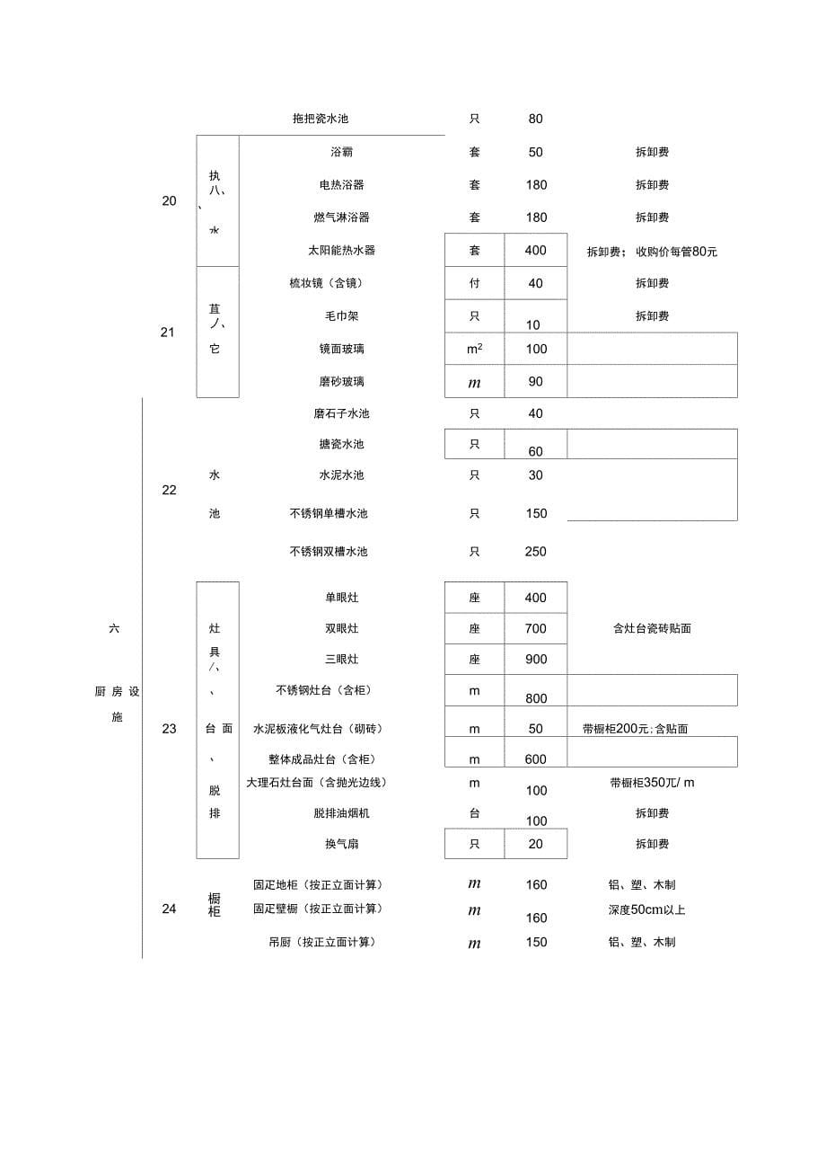 装饰装修附属物及其他补偿指导价解析_第5页