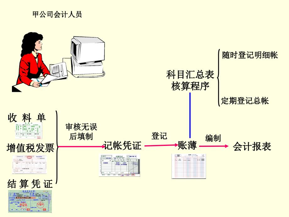 《企业财务会计》PPT课件_第3页