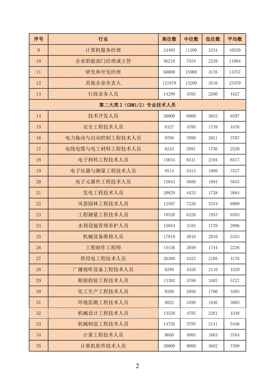 人力资源市场技能人才工资指导价位_第2页