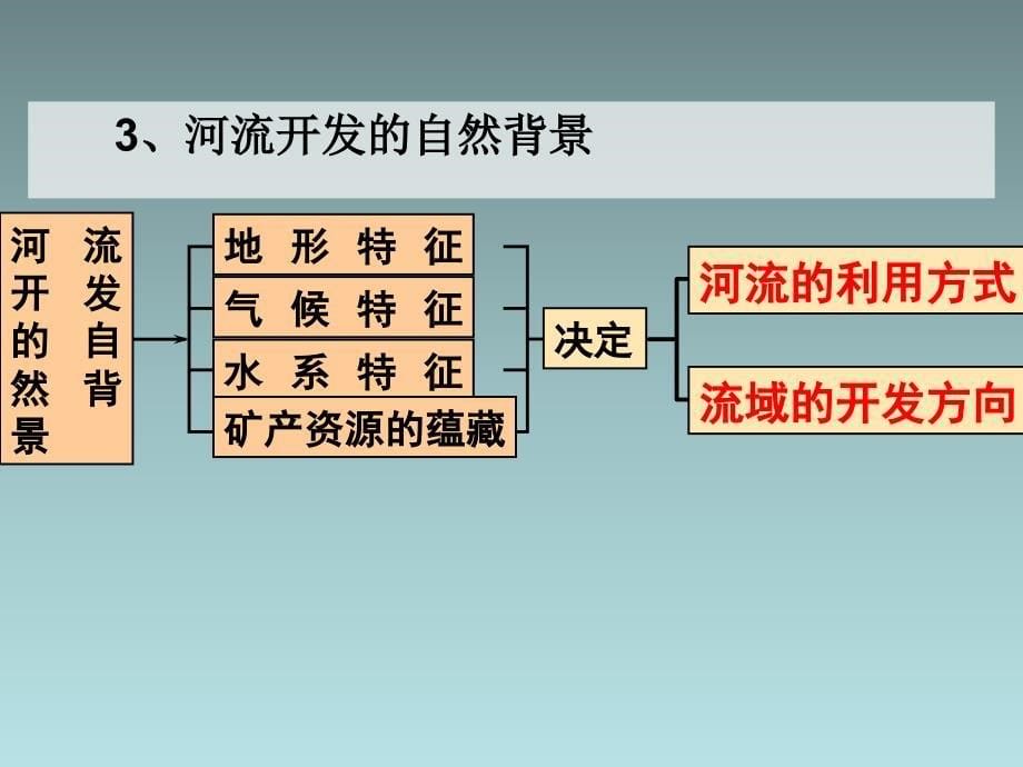 流域的综合开发——以美国田纳西河流域为例_第5页