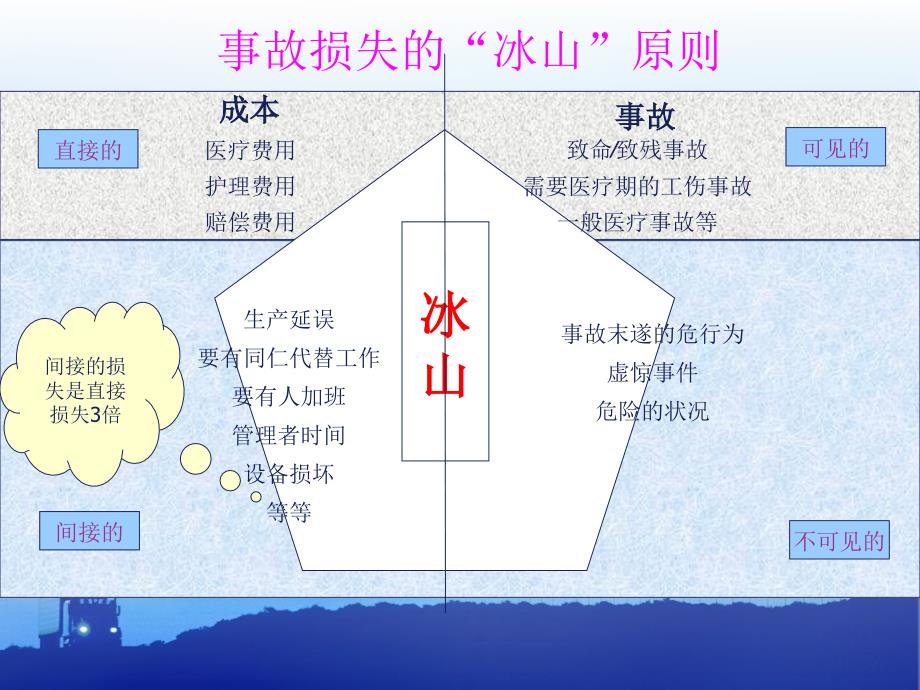 提高安全意识.ppt4分担_第2页