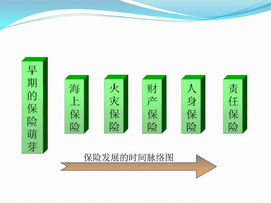 3.保险的形成和发展解析_第2页