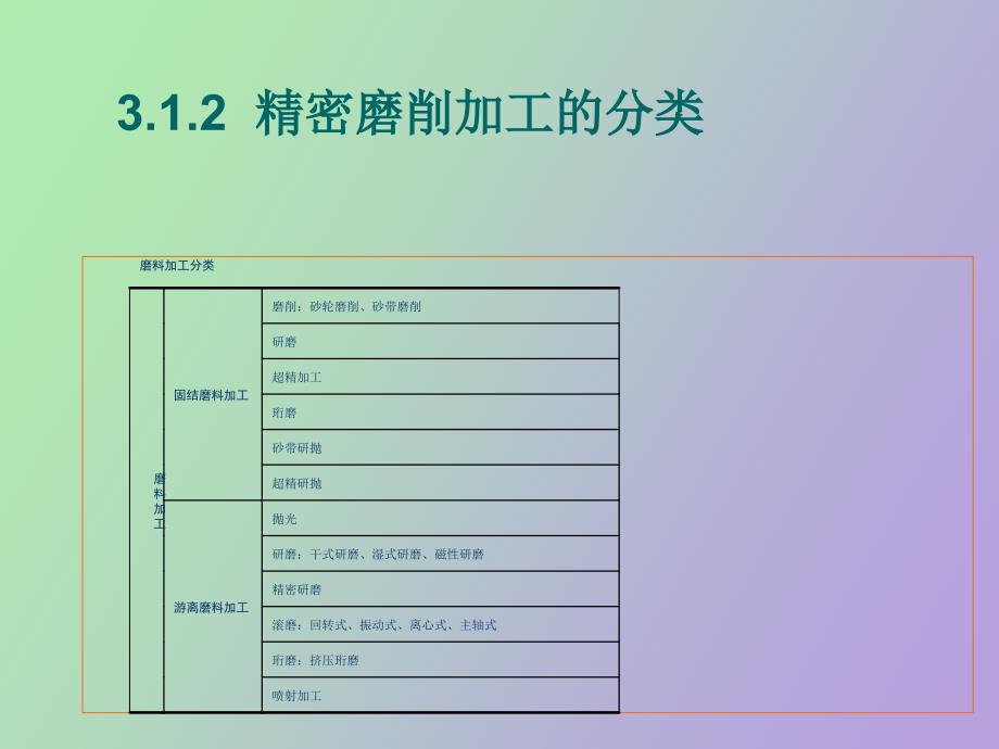 精密与特种加工技术第三章精密磨削加工_第3页