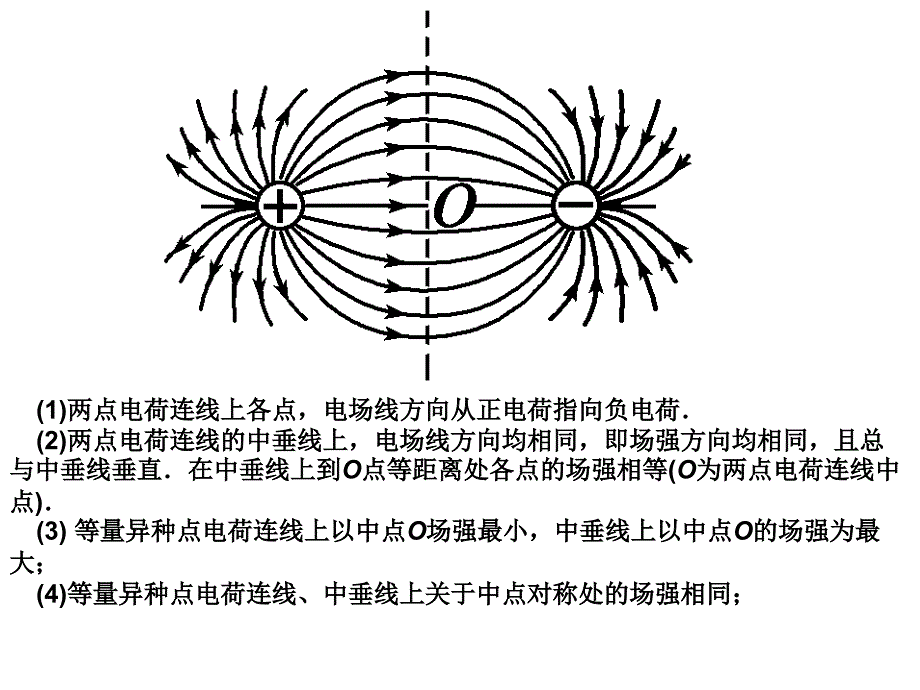 等量电荷电场线与等势线分布特点(简洁)_第1页