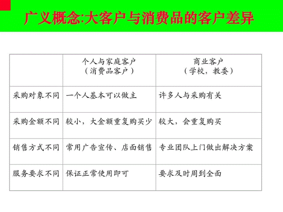 【客户经理大客户销售技巧】 125页_第4页