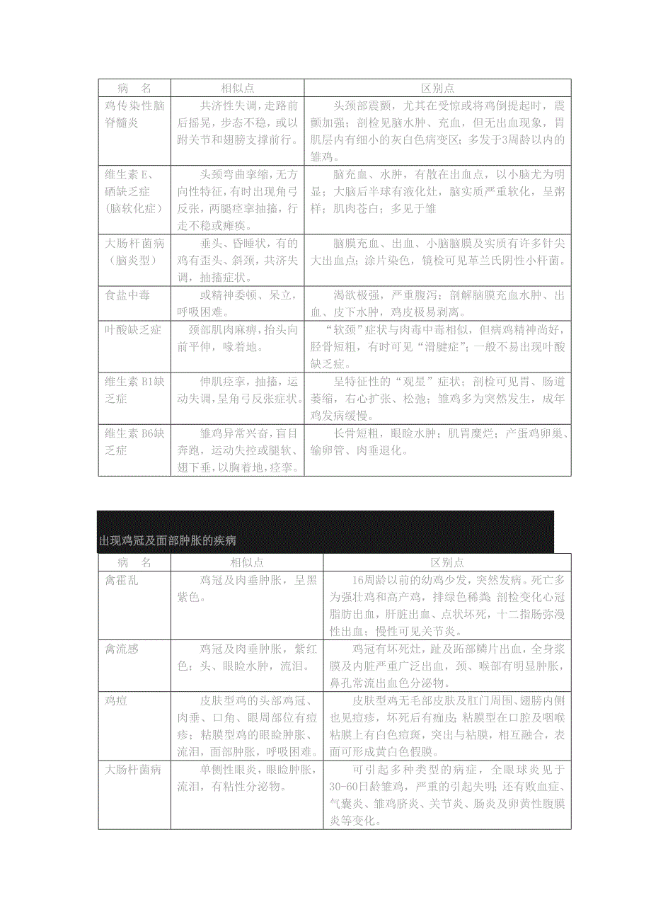 鸡病的诊断方向 (2).doc_第2页