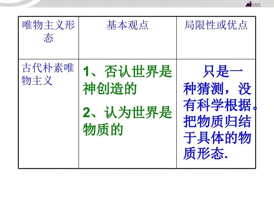 高二政治 1.2.2唯物主义与唯心主义课件 新人教必修4_第5页