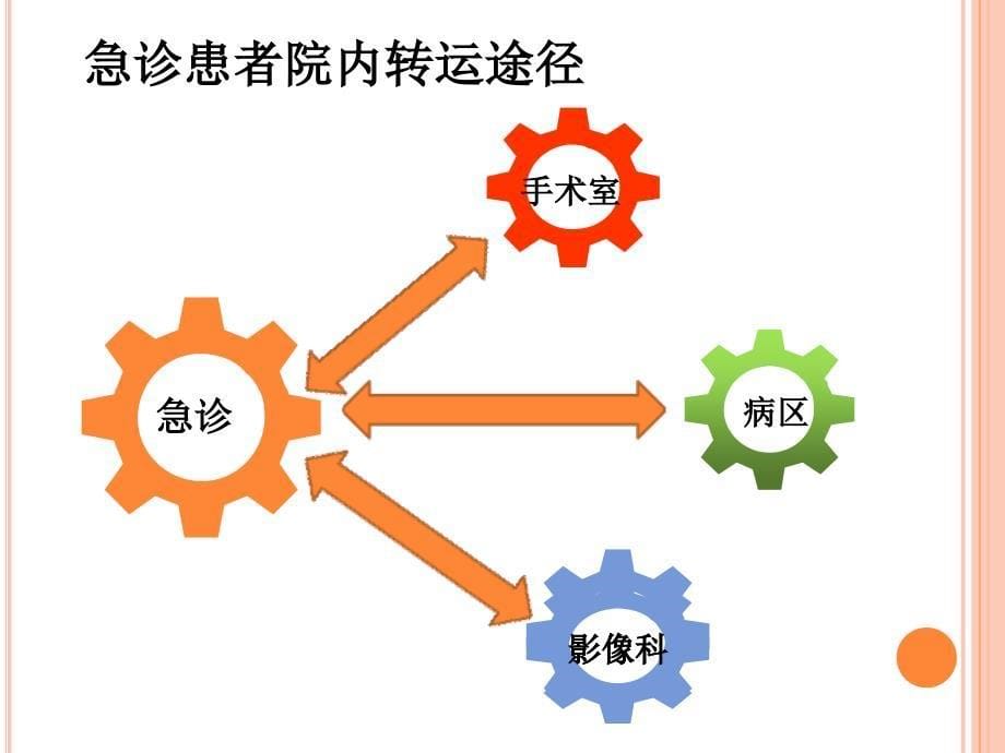 《危重患者转运》PPT课件.ppt_第5页