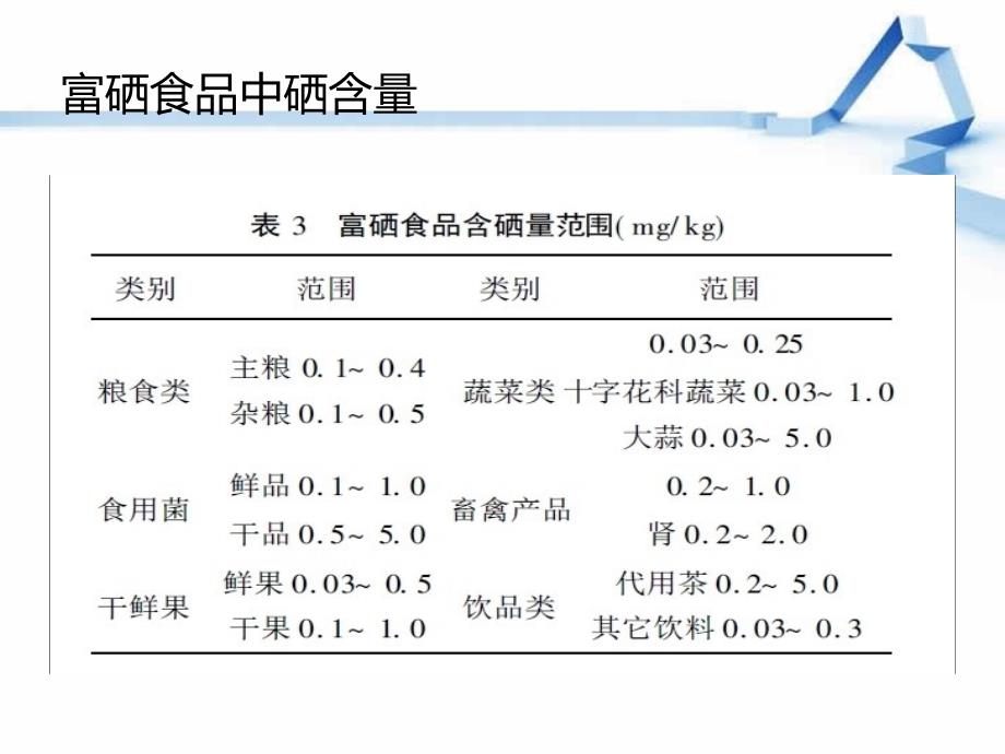 富硒食品中硒含量及形态检测方法研究.ppt_第3页