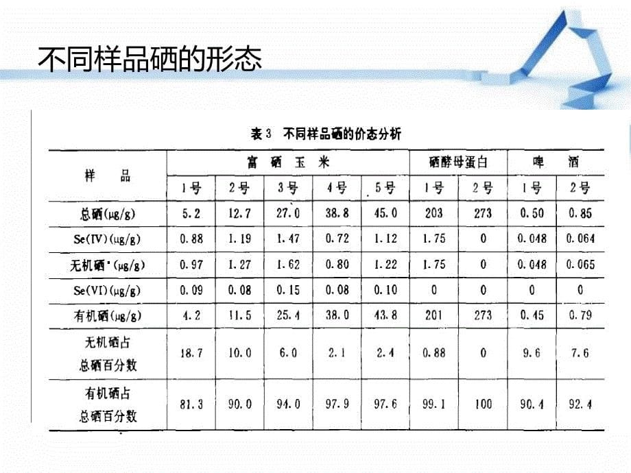 富硒食品中硒含量及形态检测方法研究.ppt_第5页