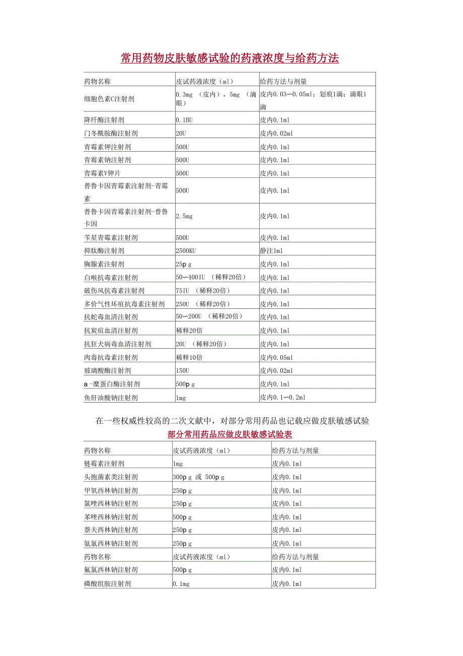 常用药物皮肤敏感试验的药液浓度与给药方法_第1页