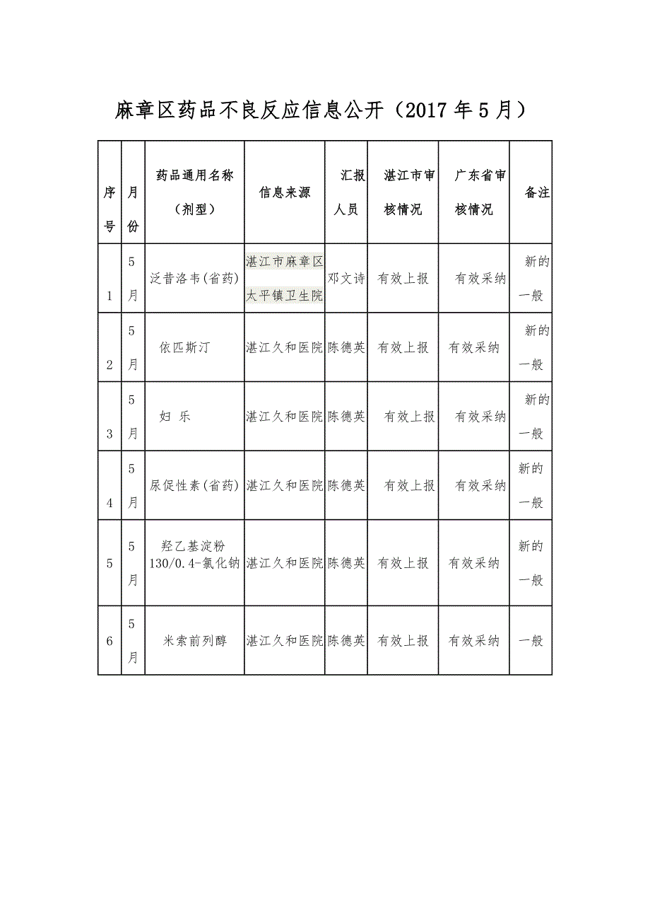 麻章区药品不良反应信息公开（2017年5月）_第1页