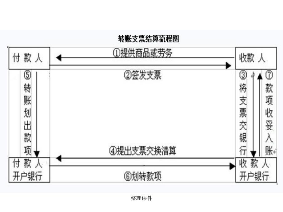 几种结算方式流程图_第2页