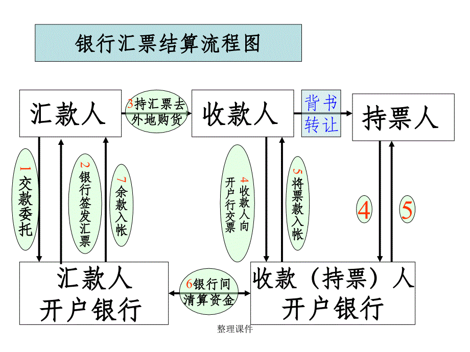 几种结算方式流程图_第3页