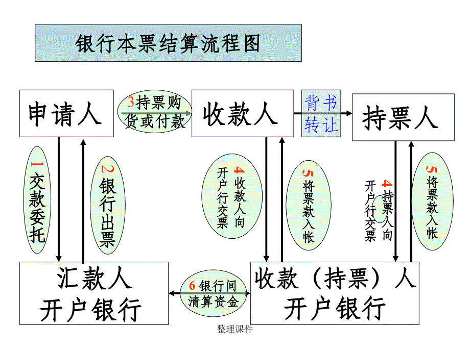 几种结算方式流程图_第4页