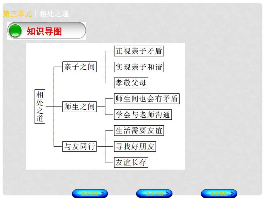 中考政治 七上 第三单元 相处之道知识梳理课件_第2页