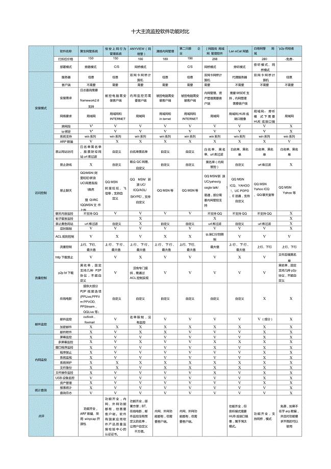 十大主流监控软件功能对比