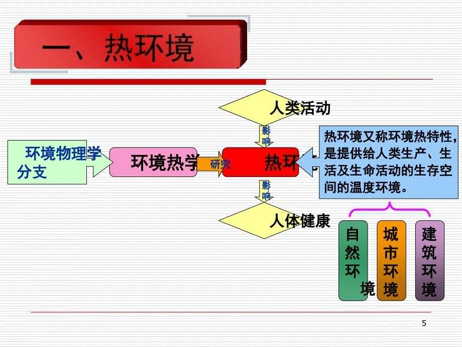 物理性污染控制第六章热污染及其控制PPT课件_第5页