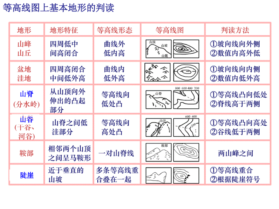 等高线地形图的综合应用_第1页